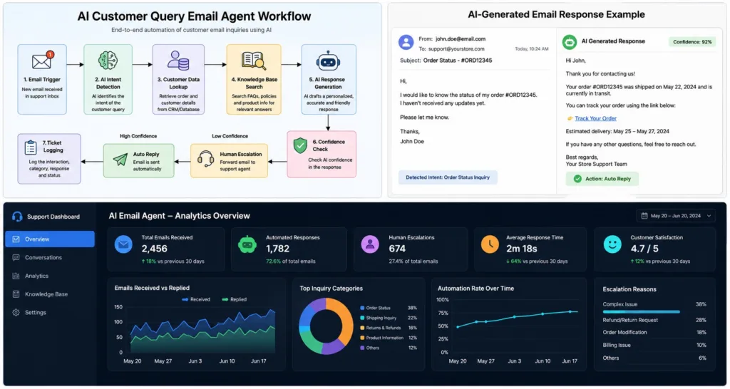 Case Study: AI-Powered Customer Query Email Agent Workflow
